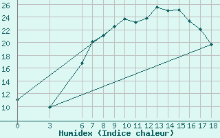 Courbe de l'humidex pour Kutahya