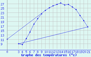 Courbe de tempratures pour Gospic