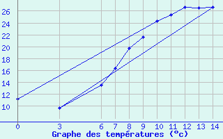 Courbe de tempratures pour Kutahya