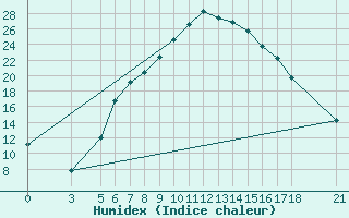 Courbe de l'humidex pour Tokat