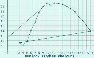 Courbe de l'humidex pour Niksic