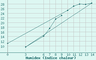 Courbe de l'humidex pour Kutahya