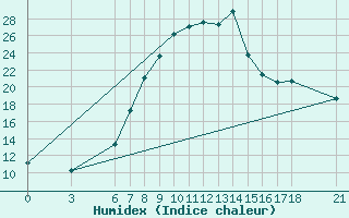 Courbe de l'humidex pour Cankiri