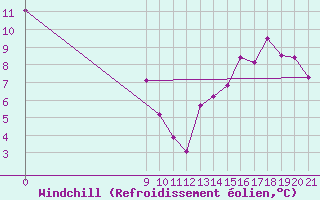 Courbe du refroidissement olien pour Gualeguaychu Aerodrome