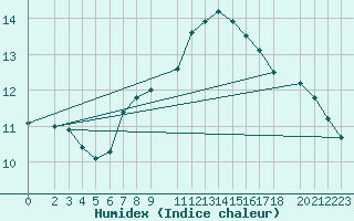 Courbe de l'humidex pour Monte Terminillo