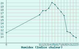 Courbe de l'humidex pour San Chierlo (It)