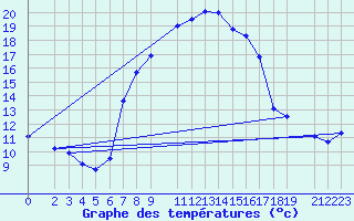 Courbe de tempratures pour Slovenj Gradec