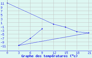 Courbe de tempratures pour Mezen