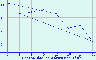 Courbe de tempratures pour Arzamas