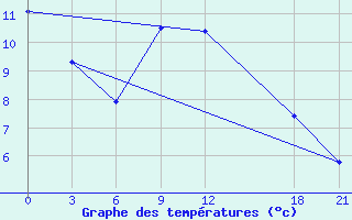 Courbe de tempratures pour Sidi Bouzid