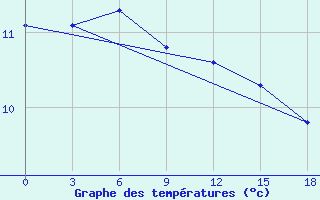 Courbe de tempratures pour Pos