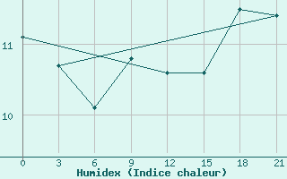 Courbe de l'humidex pour Syros