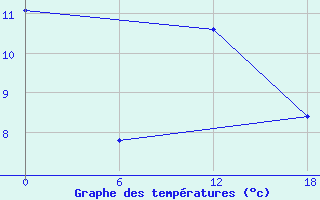 Courbe de tempratures pour Valaam Island