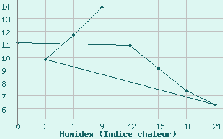 Courbe de l'humidex pour Orel