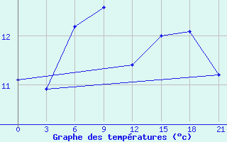 Courbe de tempratures pour Liepaja