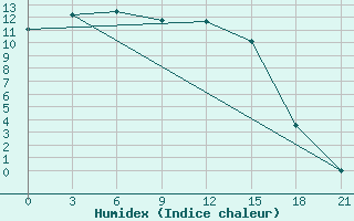 Courbe de l'humidex pour Svetlolobovo