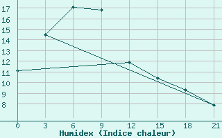 Courbe de l'humidex pour Fujin