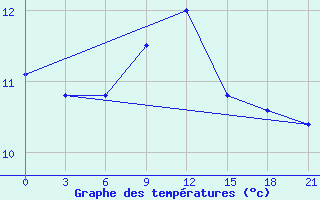 Courbe de tempratures pour Kondopoga