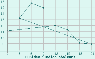 Courbe de l'humidex pour Sevan Ozero