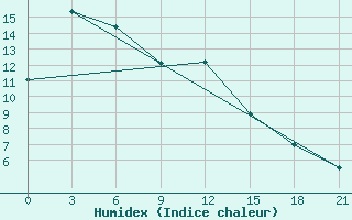 Courbe de l'humidex pour Sucinsk