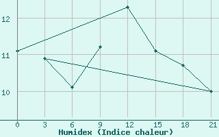 Courbe de l'humidex pour Dalatangi