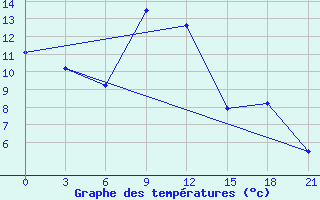 Courbe de tempratures pour Ai-Petri