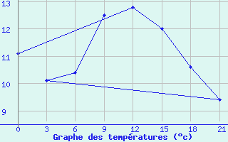 Courbe de tempratures pour Rybinsk