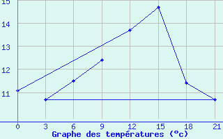 Courbe de tempratures pour Vaida Guba Bay