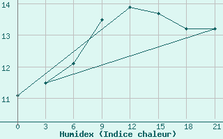 Courbe de l'humidex pour Monastir-Skanes