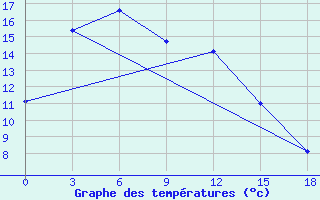 Courbe de tempratures pour Bayanhongor