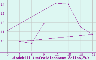 Courbe du refroidissement olien pour Cimljansk