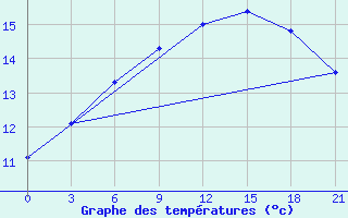 Courbe de tempratures pour Montijo