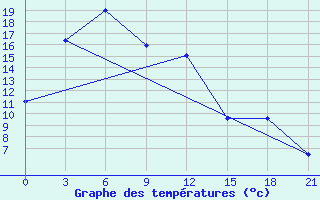 Courbe de tempratures pour Bijsk Zonal