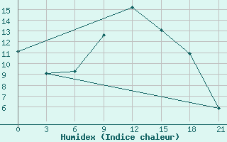 Courbe de l'humidex pour Kamennaja Step