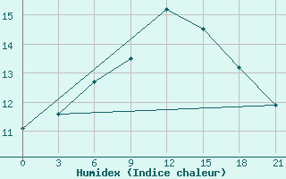 Courbe de l'humidex pour Ljuban