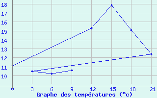 Courbe de tempratures pour Monte Real