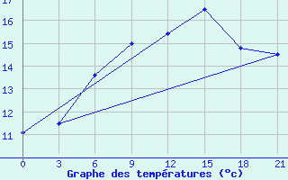 Courbe de tempratures pour Vinnicy