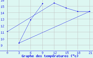 Courbe de tempratures pour Alatyr