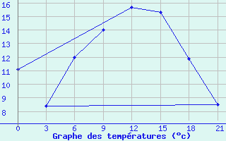 Courbe de tempratures pour Staritsa