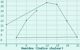 Courbe de l'humidex pour Staritsa