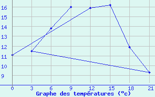 Courbe de tempratures pour Iki-Burul