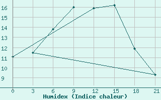 Courbe de l'humidex pour Iki-Burul