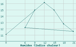 Courbe de l'humidex pour Sallum Plateau