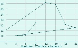 Courbe de l'humidex pour Tirana-La Praka