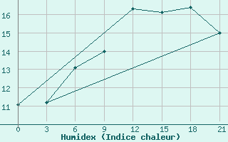 Courbe de l'humidex pour Birzai