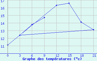 Courbe de tempratures pour Vaida Guba Bay