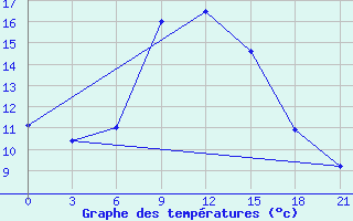 Courbe de tempratures pour Zukovka