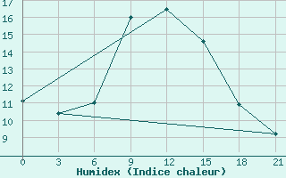 Courbe de l'humidex pour Zukovka