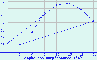 Courbe de tempratures pour Tihvin