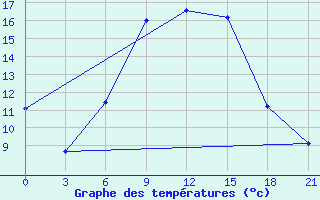 Courbe de tempratures pour Kagul